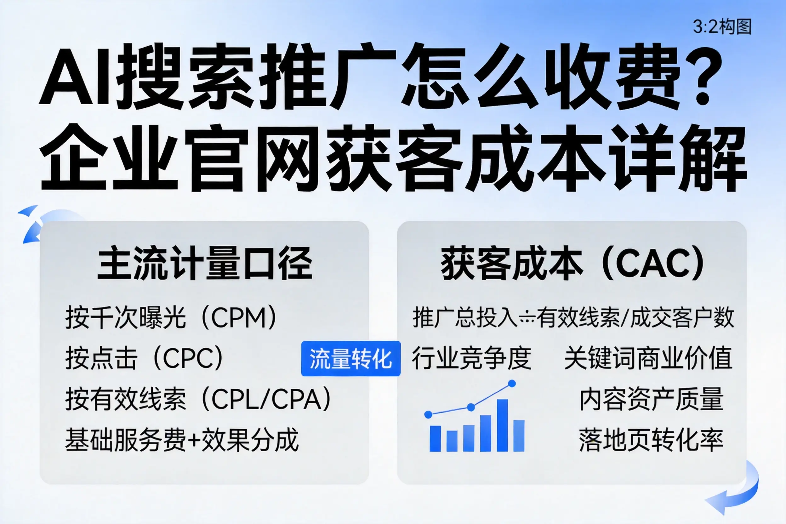 AI搜索推广怎么收费？铜仁企业官网获客成本详解