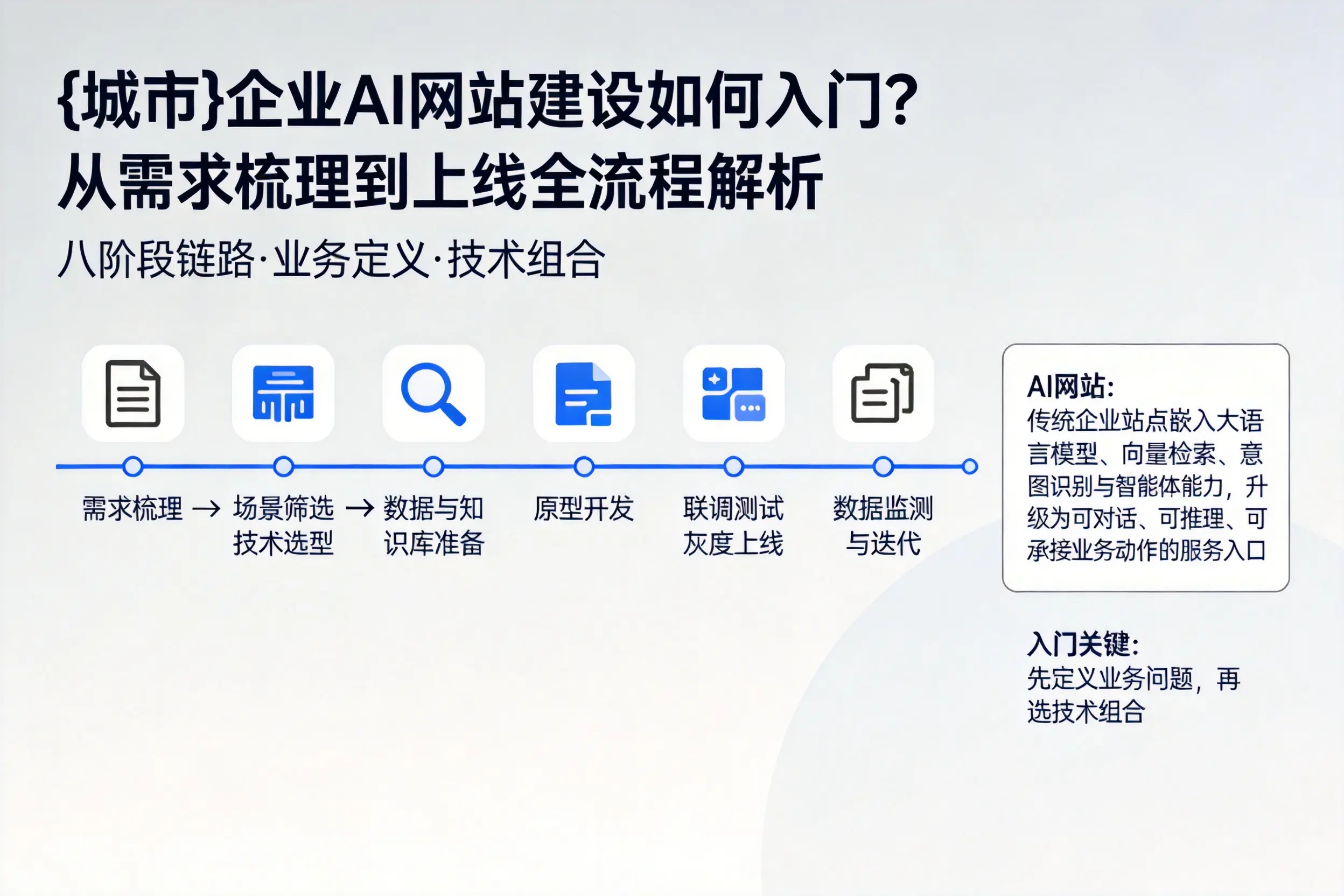 铜仁企业AI网站建设如何入门？从需求梳理到上线全流程解析
