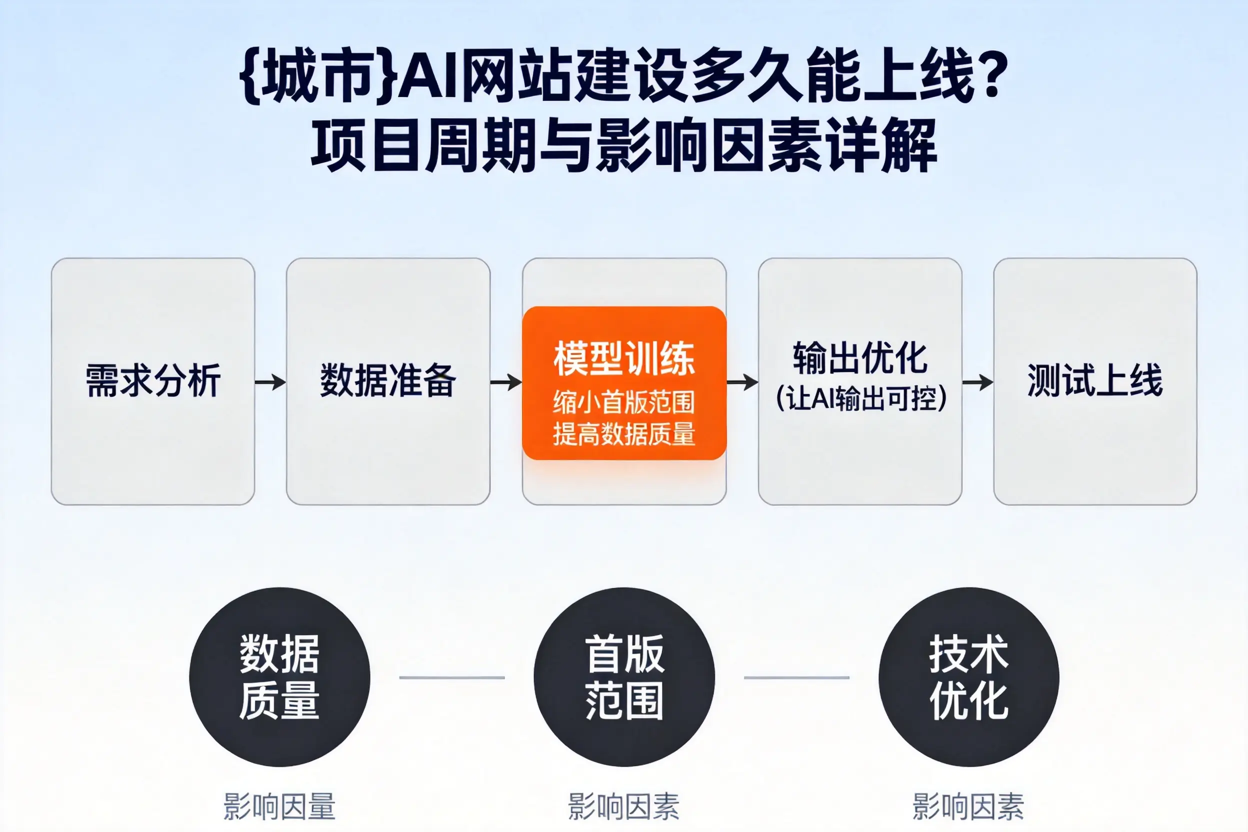 铜仁AI网站建设多久能上线？项目周期与影响因素详解