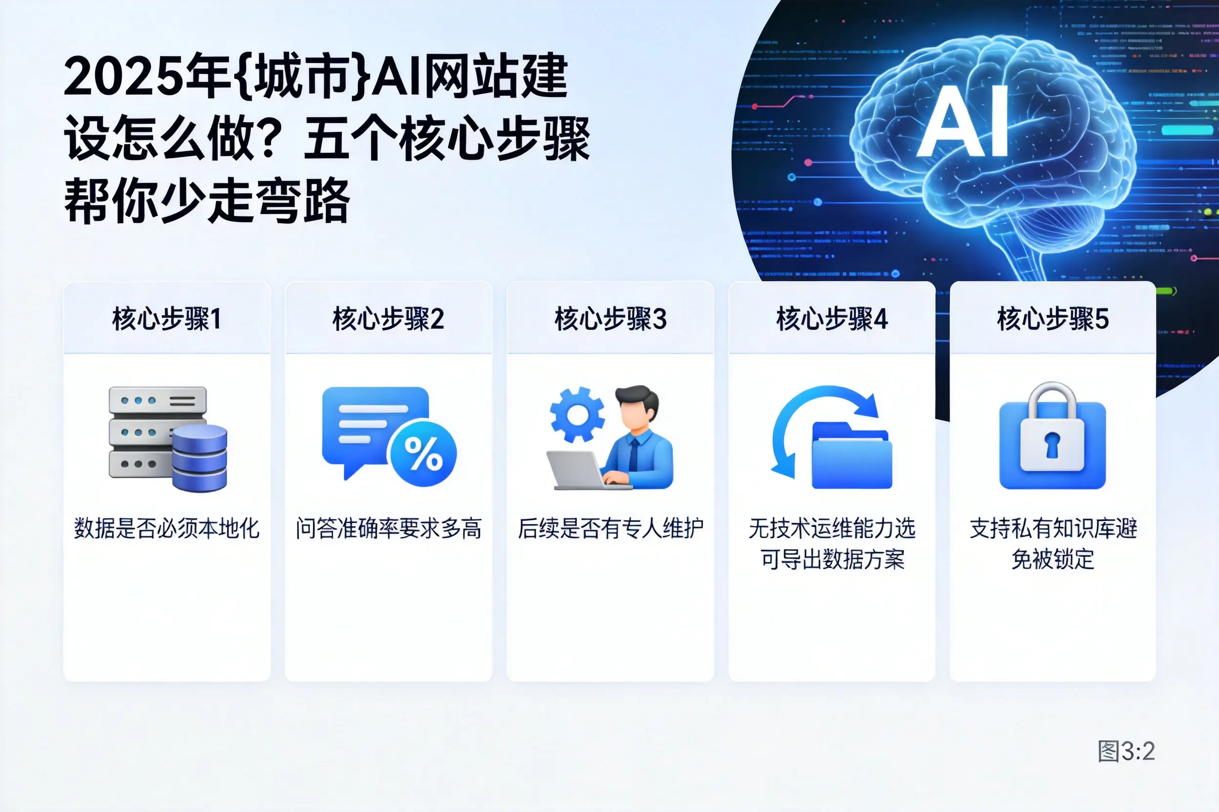 2025年铜仁AI网站建设怎么做?五个核心步骤帮你少走弯路
