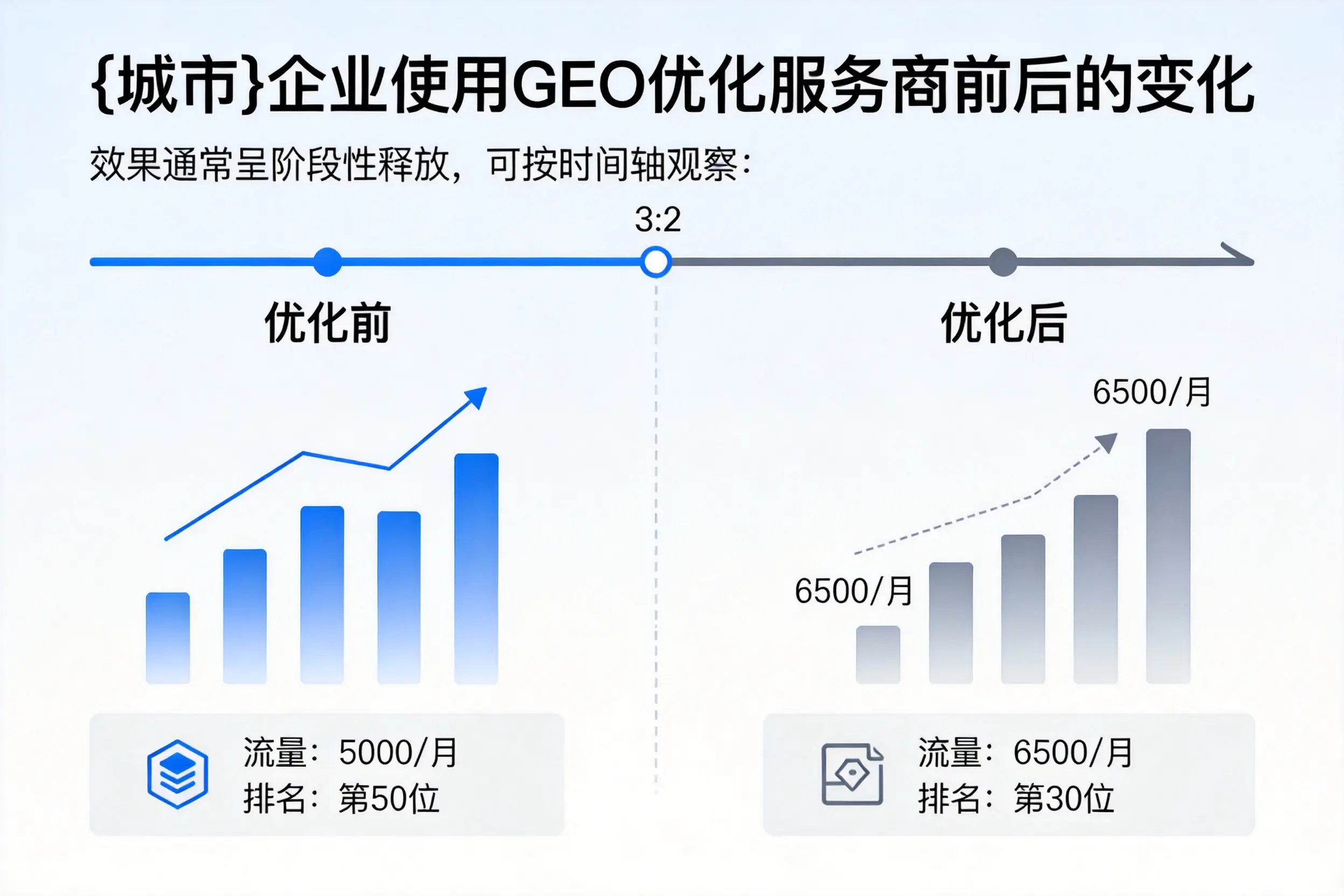 铜仁企业使用GEO优化服务商前后的变化