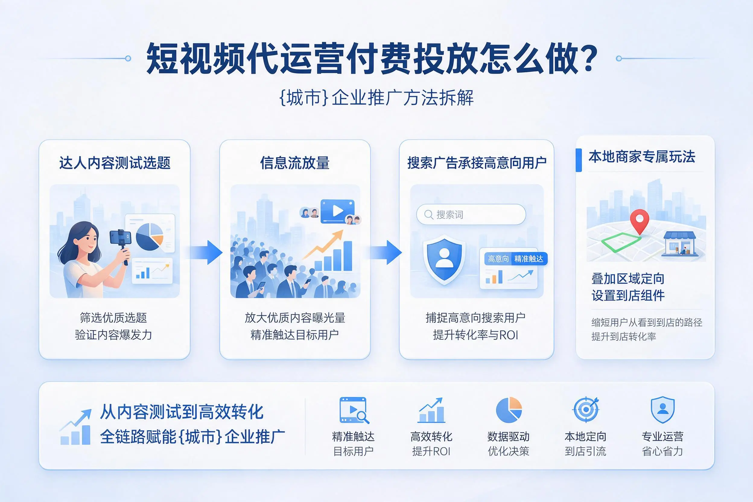 短视频代运营付费投放怎么做？铜仁企业推广方法拆解