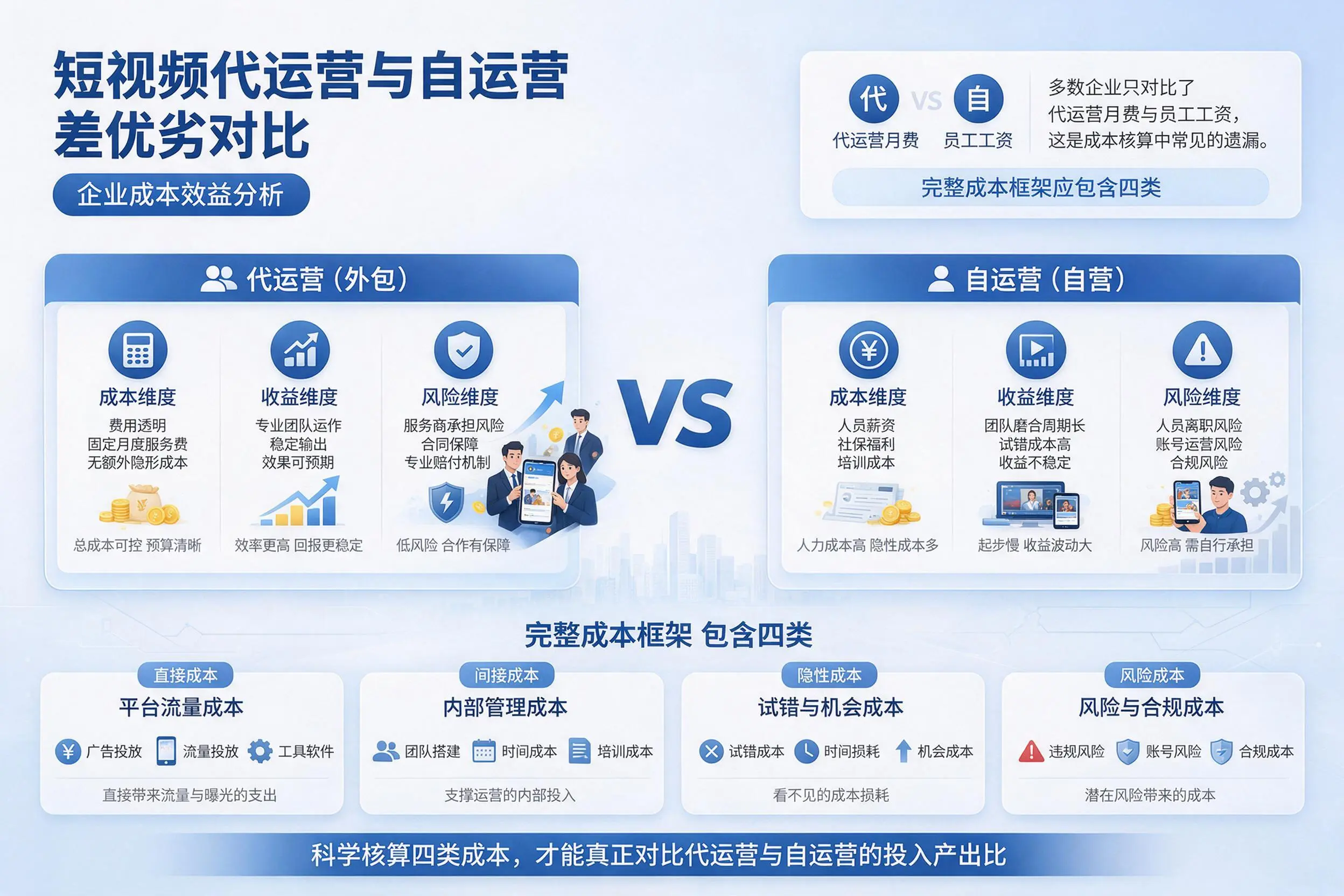短视频代运营与自运营优劣对比:铜仁企业成本效益分析