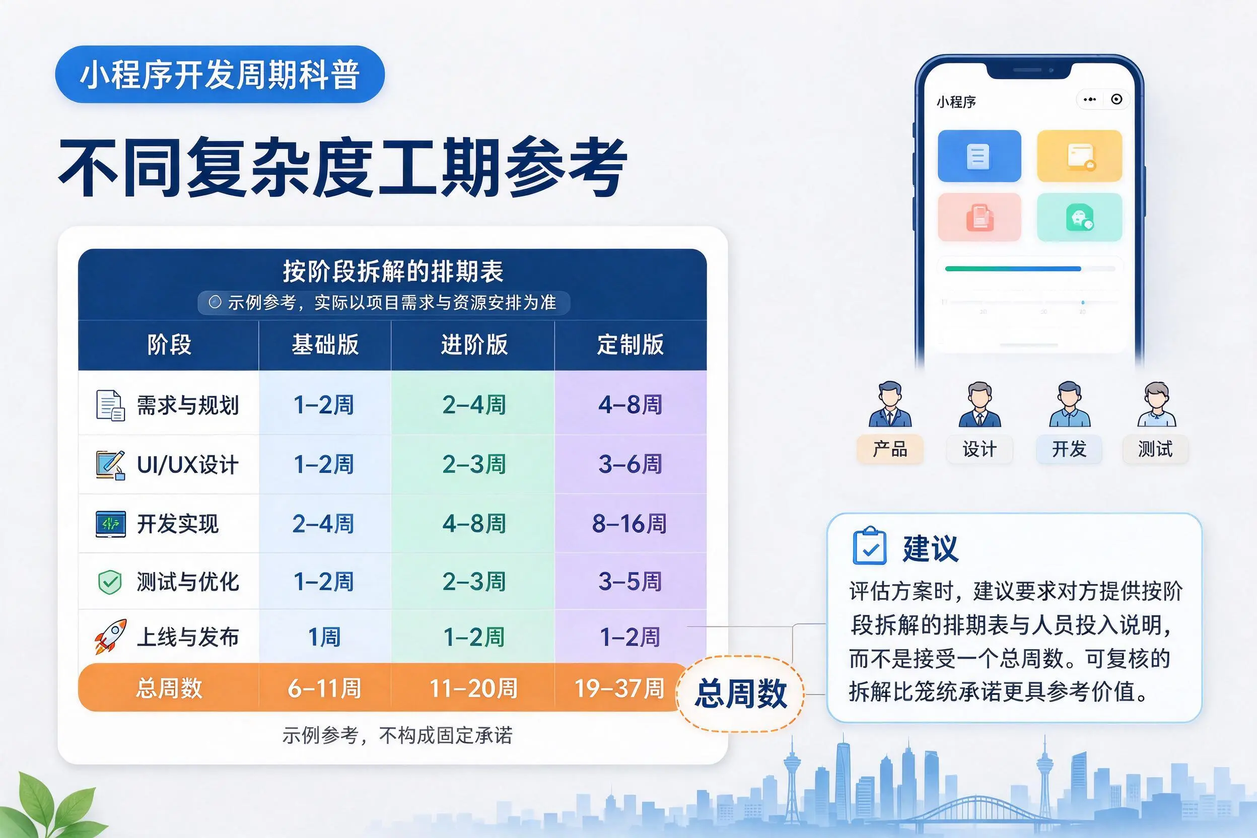 铜仁小程序开发周期科普：不同复杂度工期参考