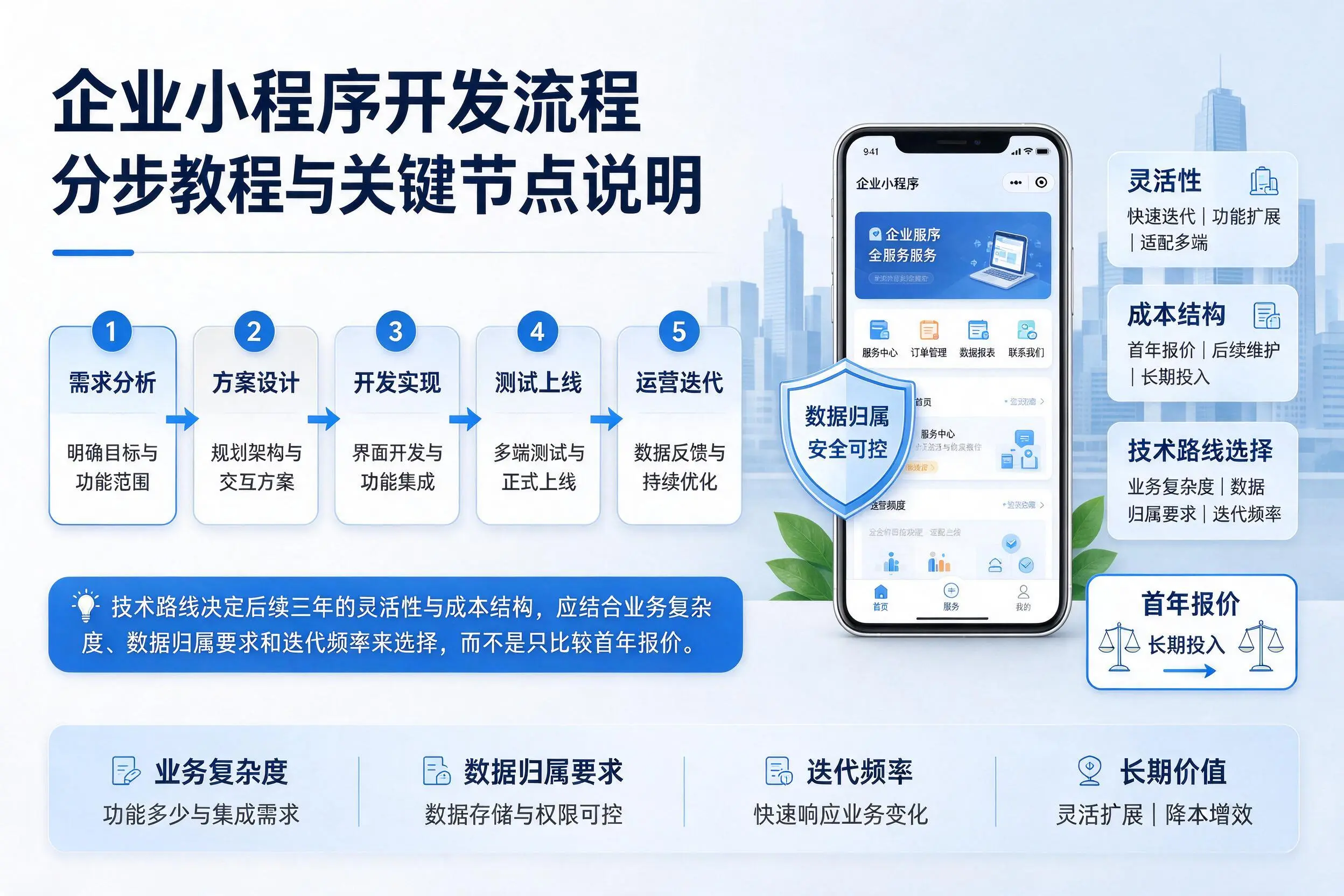 铜仁企业小程序开发流程分步教程与关键节点说明