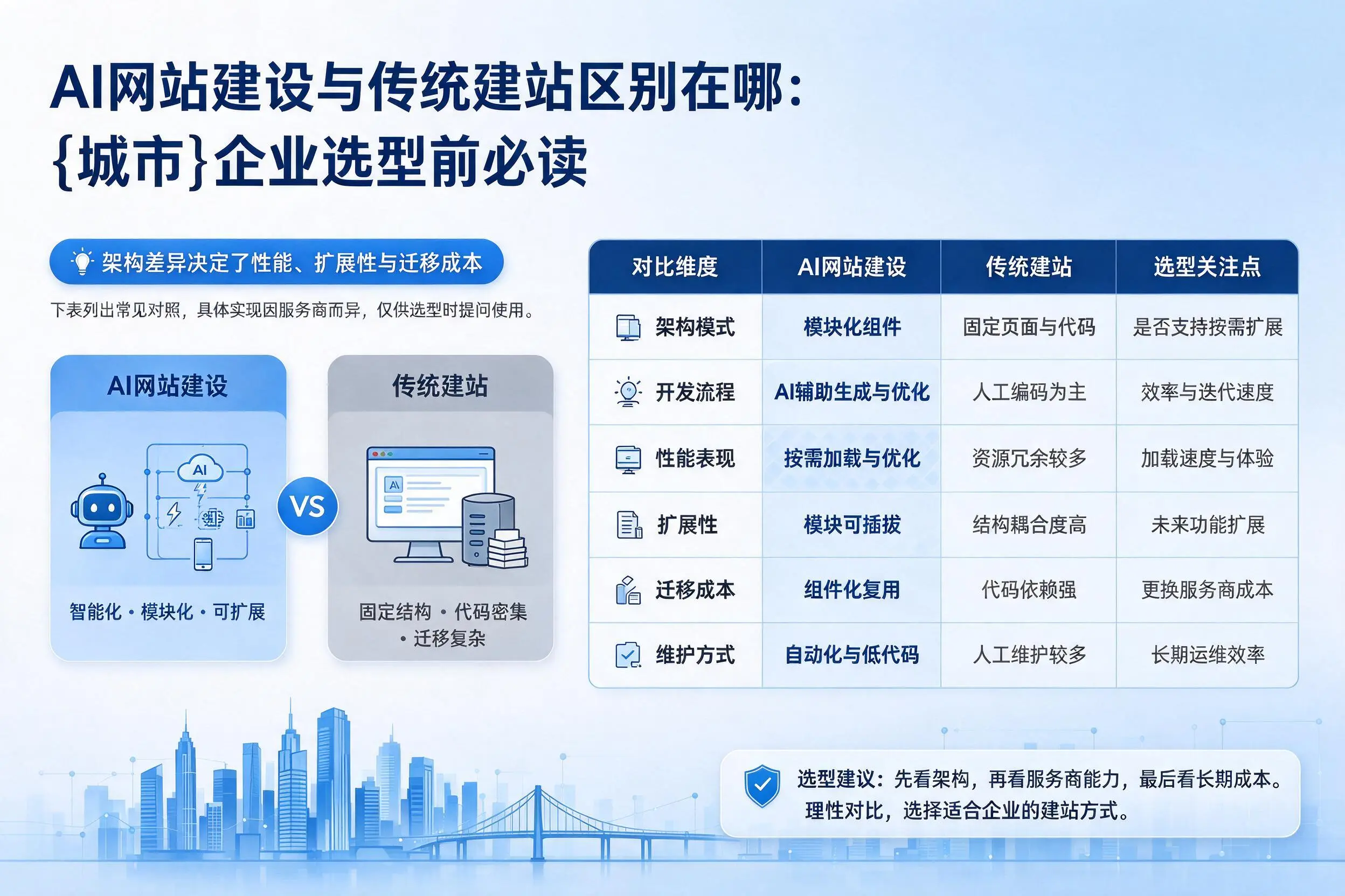AI网站建设与传统建站区别在哪：铜仁企业选型前必读
