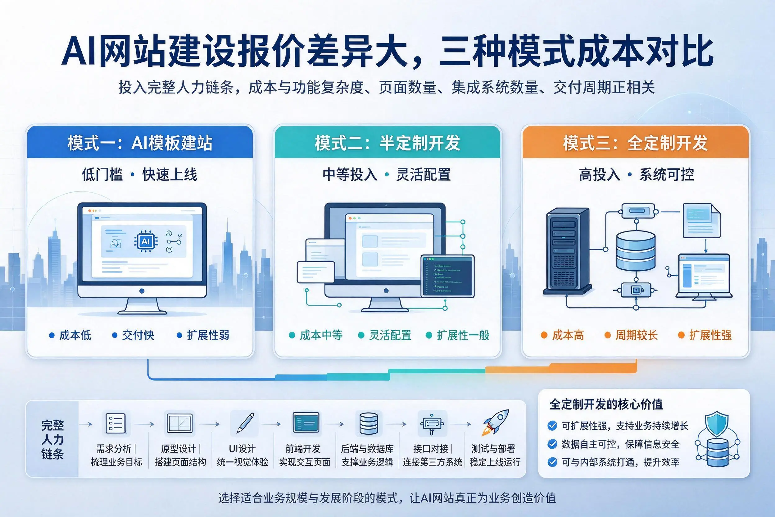 铜仁AI网站建设报价差异大,三种模式成本对比