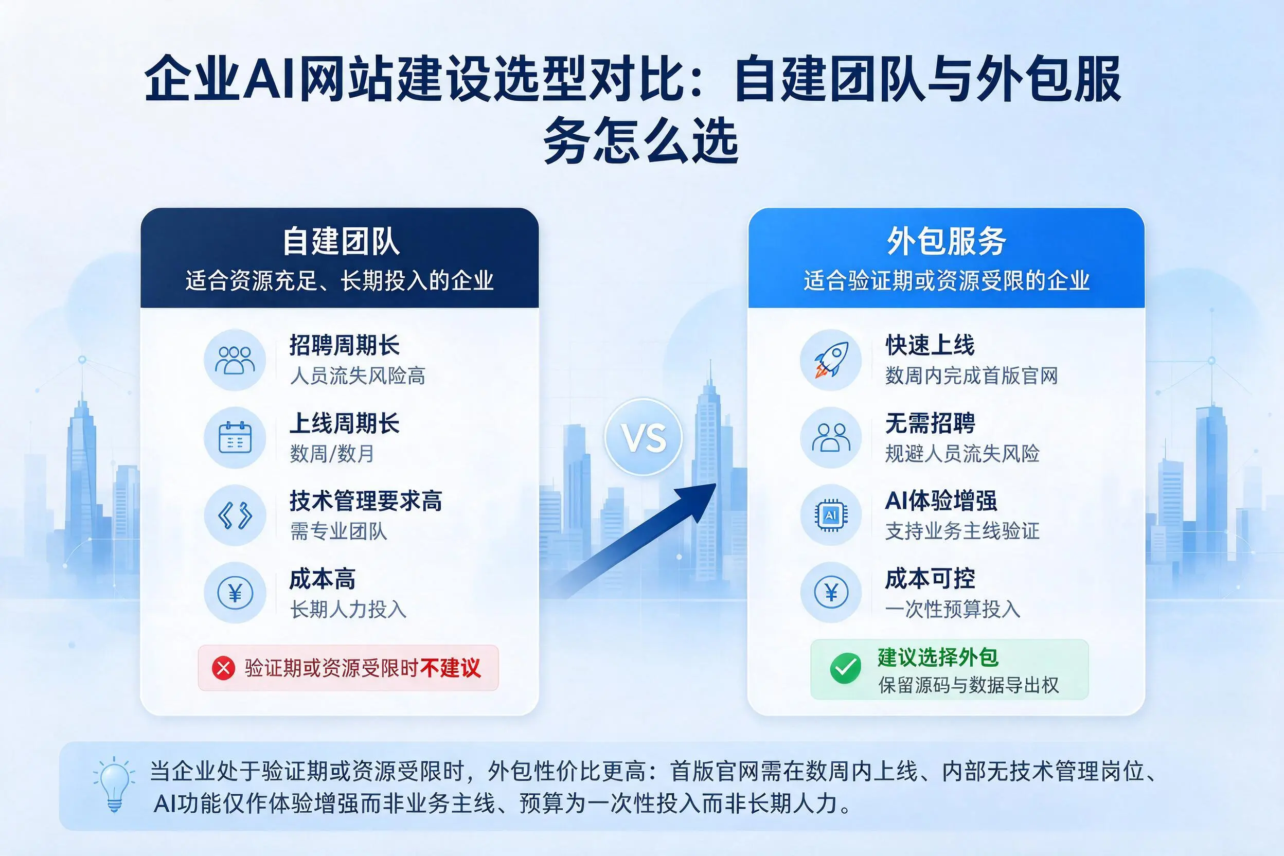 铜仁企业AI网站建设选型对比：自建团队与外包服务怎么选